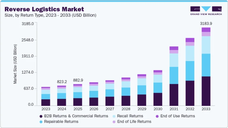 Reverse Logistics Market Size, Share & Trends Analysis growing at a CAGR of 17.4% from 2025 to 2033