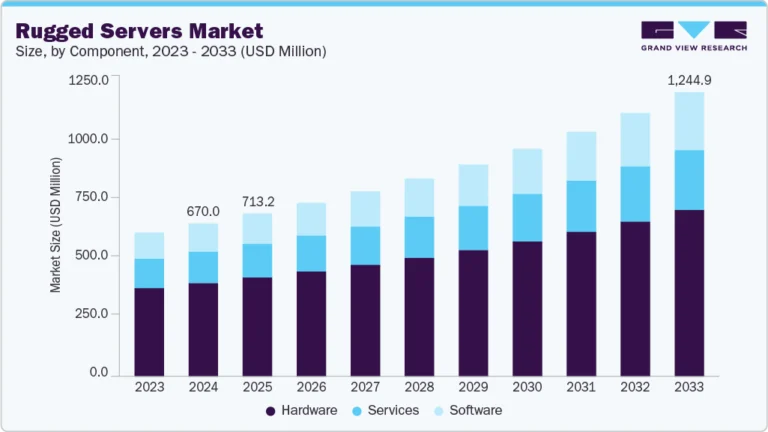 Rugged Servers Market Size, Share & Trends Analysis growing at a CAGR of 7.2% from 2025 to 2033