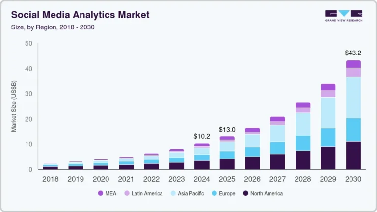 Social Media Analytics Market Size, Share & Trends Analysis growing at a CAGR of 27.2% from 2025 to 2030