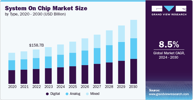 System On Chip Market Size, Share & Trends Analysis growing at a CAGR of 8.3% from 2024 to 2030