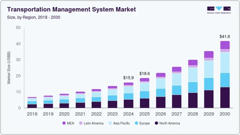 Transportation Management System Market Size, Share & Trends Analysis growing at a CAGR of 17.5% from 2025 to 2030