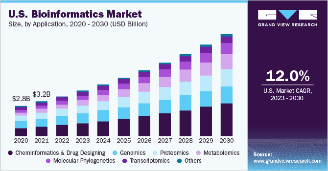 Bioinformatics Market Size, Share & Trends Analysis growing at a CAGR of 13.7% from 2023 to 2030