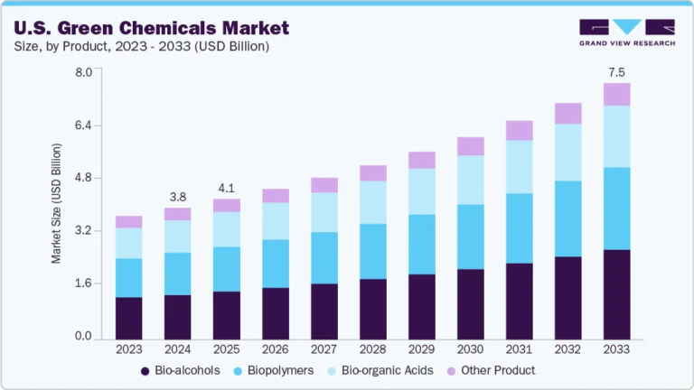 U.S. Green Chemicals Market Size, Share & Trends Analysis Report And Segment Forecasts, Key Companies And Competitive Analysis, 2025 – 2033