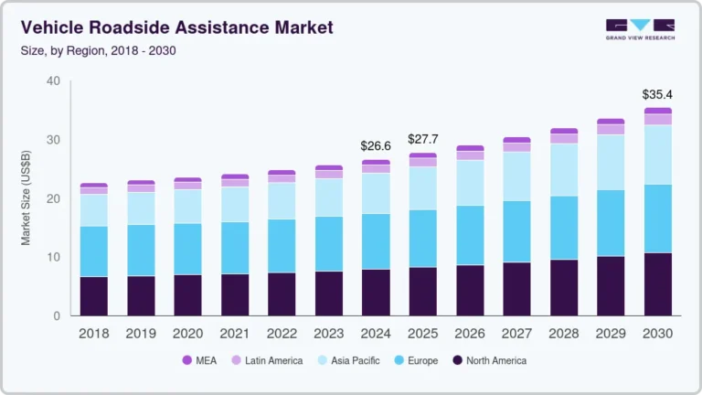 Vehicle Roadside Assistance Market Size, Share & Trends Analysis growing at a CAGR of 5.0% from 2025 to 2030