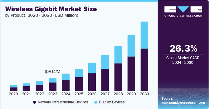 Wireless Gigabit Market Size, Share & Trends Analysis grow at a CAGR of 26.3% from 2024 to 2030