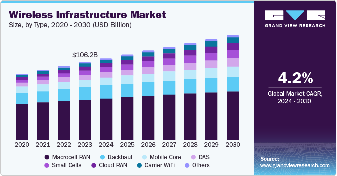 Wireless Infrastructure Market Size, Share & Trends Analysis grow at a CAGR of 4.2% from 2024 to 2030
