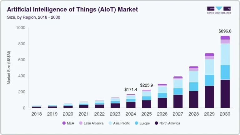 Artificial Intelligence of Things Market Size, Share And Trends Report, 2030