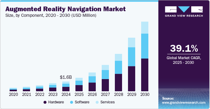 Augmented Reality Navigation Market Size, Share And Trends Report, 2033