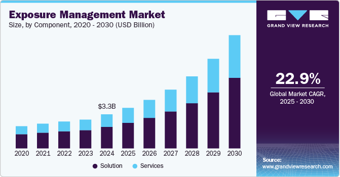 Exposure Management Market Size, Share And Business Outlook, 2030
