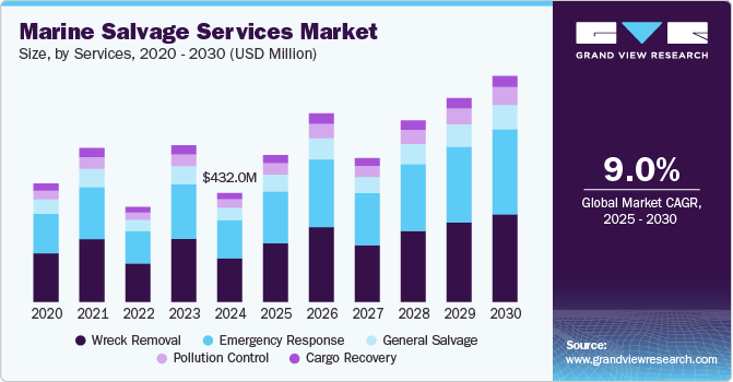 Marine Salvage Services Market Size, Share And Business Outlook, 2030