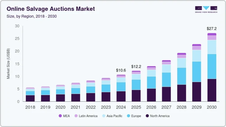 Online Salvage Auctions Market Size, Share And Trends Report, 2030