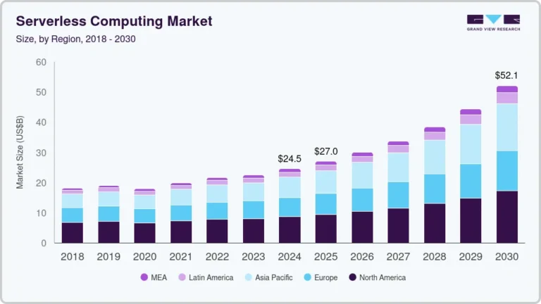 Serverless Computing Market Size, Share And Trends Report, 2030