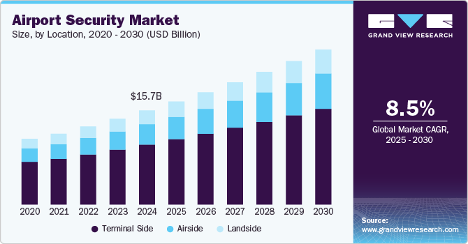 Airport Security Market Size, Share & Trends Analysis growing at a CAGR of 8.5% from 2025 to 2030