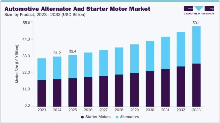 Automotive Alternator And Starter Motor Market Size, Share & Trends Analysis growing at a CAGR of 5.6% from 2025 to 2033