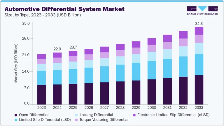 Automotive Differential System Market Size, Share & Trends Analysis growing at a CAGR of 4.7% from 2025 to 2033