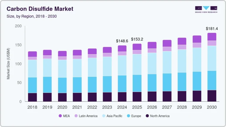 Carbon Disulfide Market Size, Share & Trends Analysis growing at a CAGR of 3.4% from 2025 to 2030
