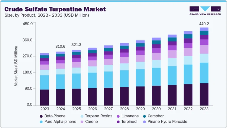 Crude Sulfate Turpentine Market Size, Share & Trends Analysis growing at a CAGR of 4.3% from 2025 to 2033
