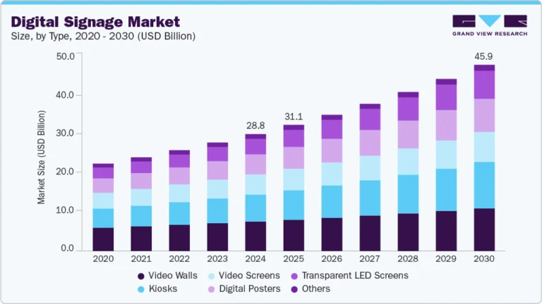 Digital Signage Market Size, Share & Trends Analysis growing at a CAGR of 8.1% from 2025 to 2030