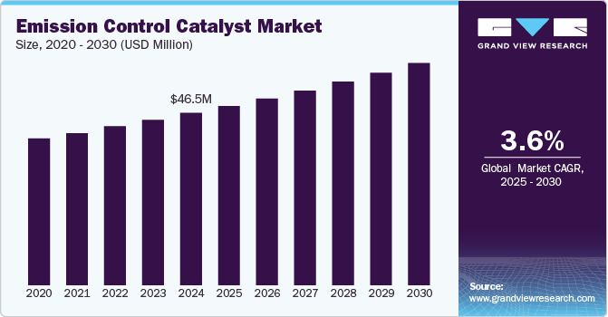 Emission Control Catalyst Market Size, Share & Trends Analysis growing at a CAGR of 3.6% from 2025 to 2030
