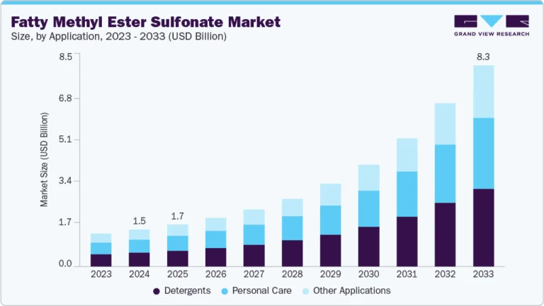 Fatty Methyl Ester Sulfonate Market Size, Share & Trends Analysis growing at a CAGR of 22.3% from 2025 to 2033