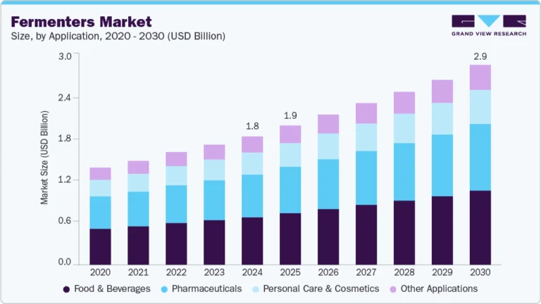 Fermenters Market Size, Share & Trends Analysis growing at a CAGR of 8.4% from 2025 to 2030.
