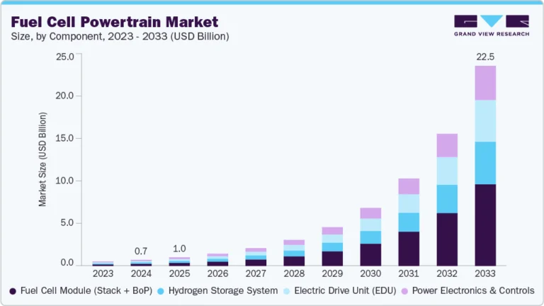 Fuel Cell Powertrain Market Size, Share & Trends Analysis growing at a CAGR of 48.3% from 2025 to 2033