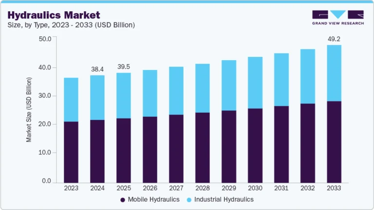 Hydraulics Market Size, Share & Trends Analysis growing at a CAGR of 2.8% from 2025 to 2033