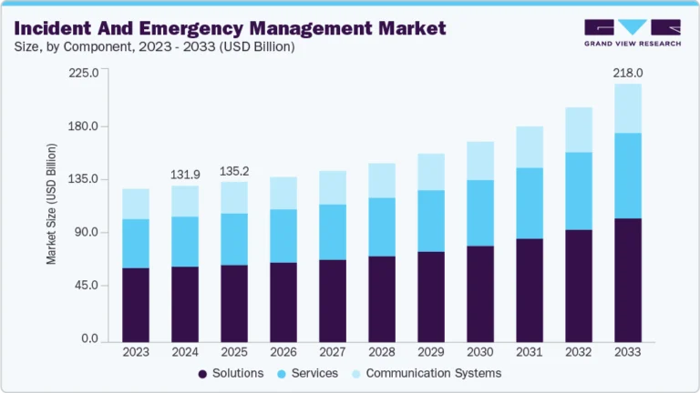 Incident And Emergency Management Market Size, Share & Trends Analysis growing at a CAGR of 6.2% from 2025 to 2033
