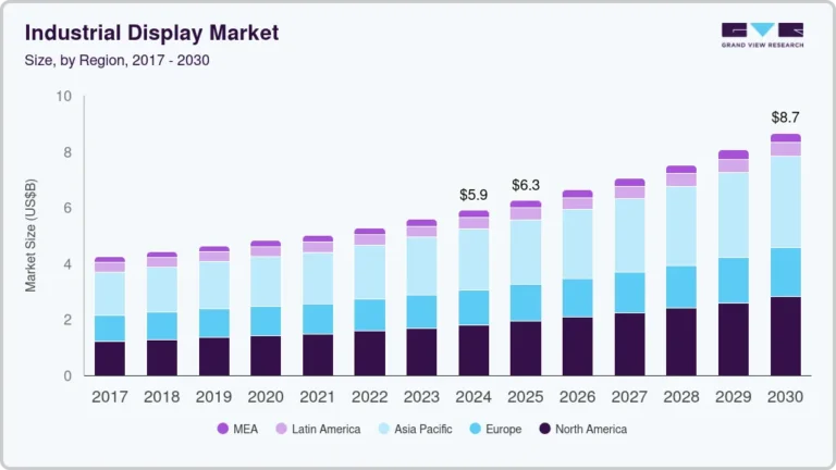 Industrial Display Market Size, Share & Trends Analysis growing at a CAGR of 6.7% from 2025 to 2030