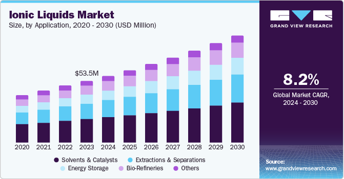 Ionic Liquids Market Size, Share & Trends Analysis growing at a CAGR of 8.2% from 2024 to 2030