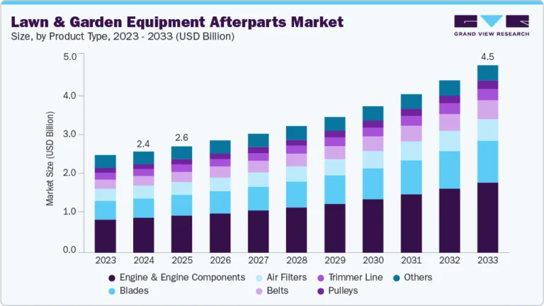 Lawn And Garden Equipment Afterparts Market Size, Share & Trends Analysis growing at a CAGR of 7.3% from 2025 to 2033