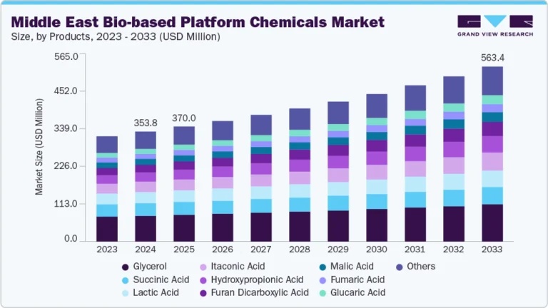 Middle East Bio-based Platform Chemicals Market Size, Share & Trends Analysis growing at a CAGR of 5.4% from 2025 to 2033