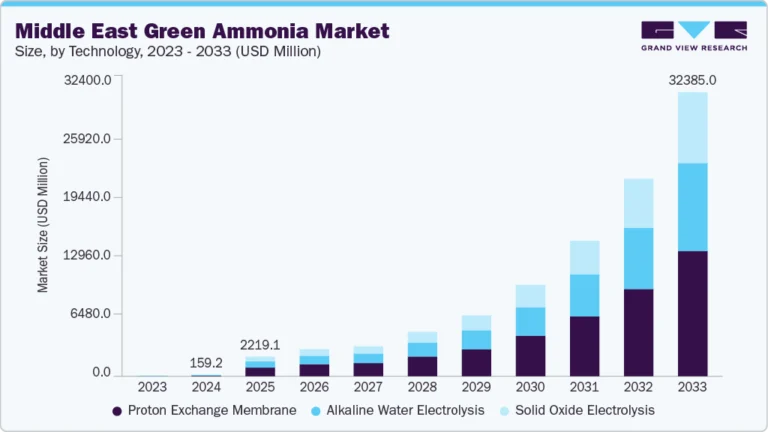 Middle East Green Ammonia Market Size, Share & Trends Analysis growing at a CAGR of 39.8% from 2025 to 2033