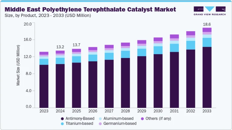 Middle East Polyethylene Terephthalate Catalyst Market Size, Share & Trends Analysis growing at a CAGR of 3.9% from 2025 to 2033
