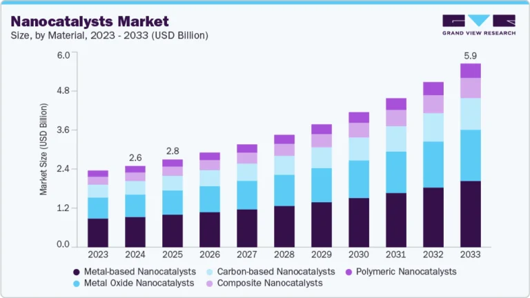 Nanocatalysts Market Size, Share & Trends Analysis growing at a CAGR of 9.7% from 2025 to 2033