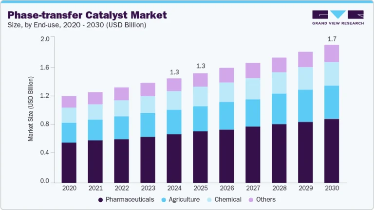 Phase-transfer Catalyst Market Size, Share & Trends Analysis growing at a CAGR of 6.0% from 2025 to 2030