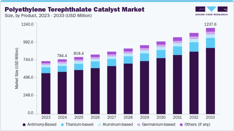 Polyethylene Terephthalate Catalyst Market Size, Share & Trends Analysis growing at a CAGR of 5.3% from 2025 to 2033