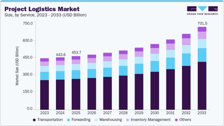 Project Logistics Market Size, Share & Trends Analysis growing at a CAGR of 5.6% from 2025 to 2033