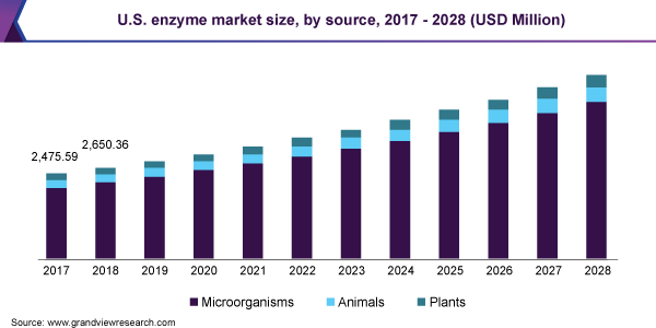 Americas Enzymes Market Size, Share & Trends Analysis growing at rate (CAGR) of 7.1% from 2021 to 2028