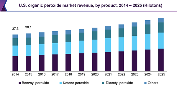 Organic Peroxide Market Size, Share & Trends Analysis growing at a CAGR of 4.3% from 2017 to 2025