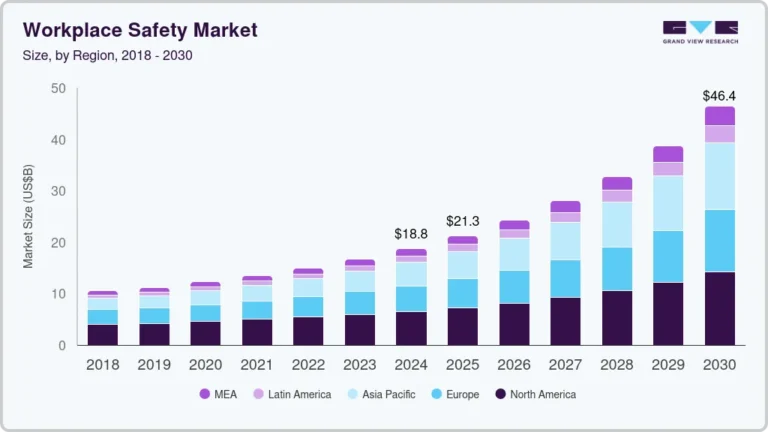 Workplace Safety Market Size, Share And Trends Report, 2033