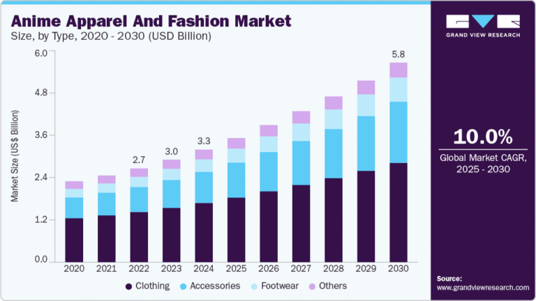 Anime Apparel And Fashion grow at a CAGR of 10.0% from 2025 to 2030