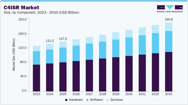 C4ISR growing at a CAGR of 4.2% from 2025 to 2033