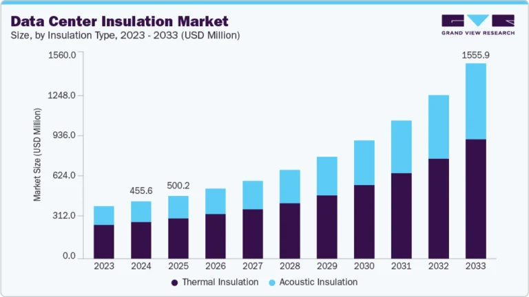 Data Center Insulation growing at a CAGR of 15.2% from 2025 to 2033