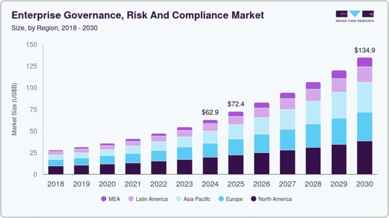 Enterprise Governance, Risk And Compliance growing at a CAGR of 13.2% from 2025 to 2030