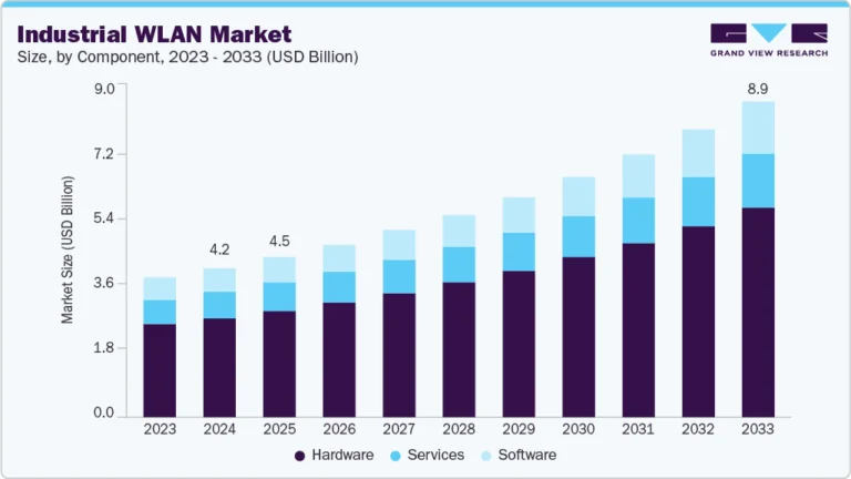 Industrial WLAN growing at a CAGR of 8.8% from 2025 to 2033
