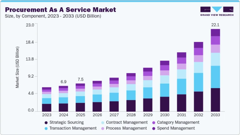 Procurement As A Service growing at a CAGR of 14.4% from 2025 to 2033