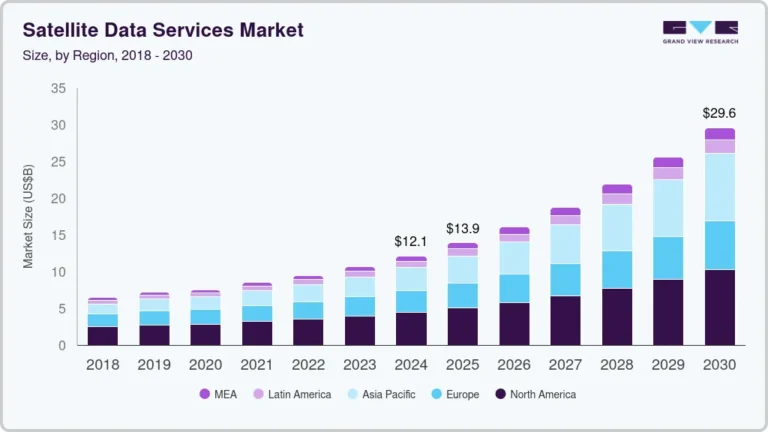 Satellite Data Services growing at a CAGR of 16.3% from 2025 to 2030
