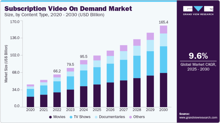 Subscription Video On Demand grow at a CAGR of 9.6% from 2025 to 2030