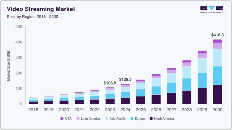 Video Streaming growing at a CAGR of 21.5% from 2025 to 2030